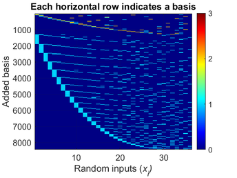 Isotropic basis expansion: 36 random variables