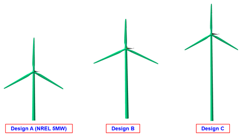 Parametric models of wind turbines