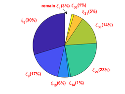 Pie chart for the contribution of random inputs on the variance of first buckling mode