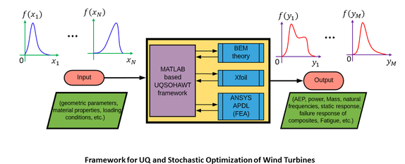 Framework for UQ and stochastic optimization of wind turbines
