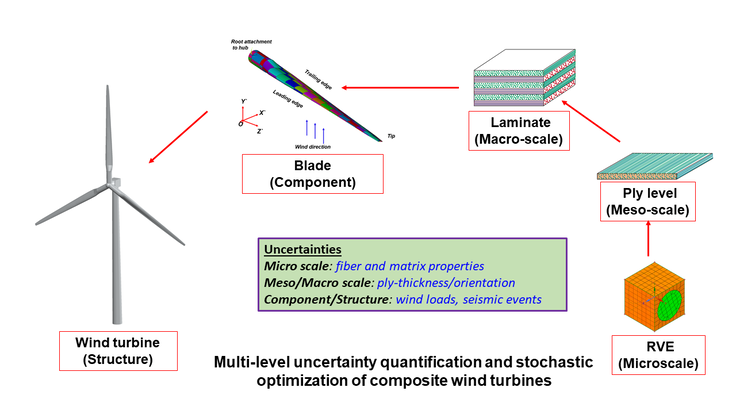 Multi-level UQ and stochastic optimization of composite wind turbines