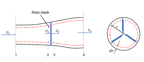 Blade element momentum theory