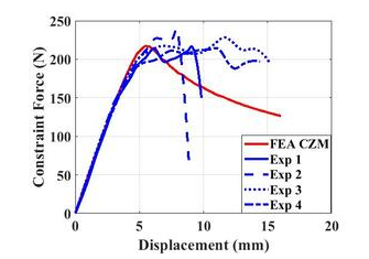 Comparison of load vs displacement curve for FEA results compared to for different experimental healing cycles