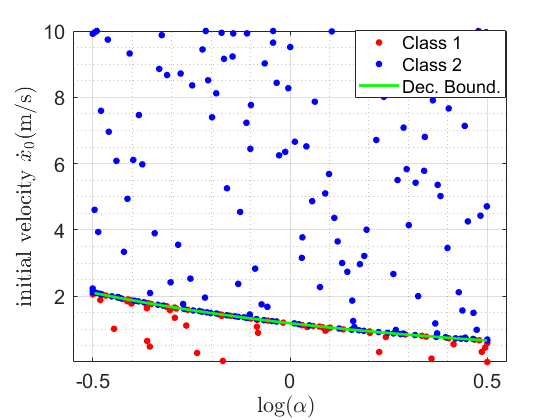 Support Vector Machine (SVM) boundary construction separating the response classes of a NES