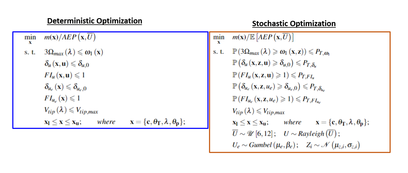 Deterministic versus stochastic optimization